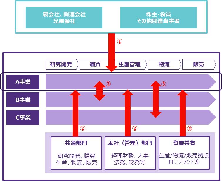 セルサイド・デューデリジェンス（DD）｜Grant Thornton Japan