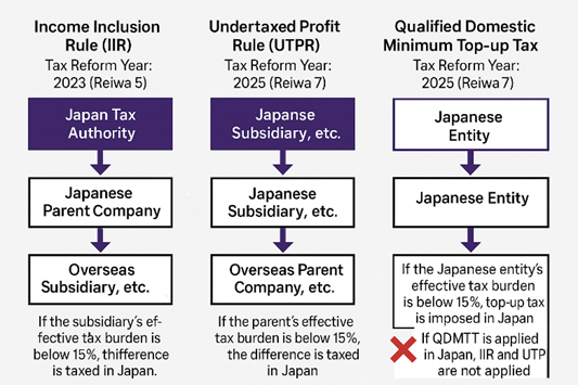Overview of Global Minimum Tax Rules Applicable to Japanese Corporations