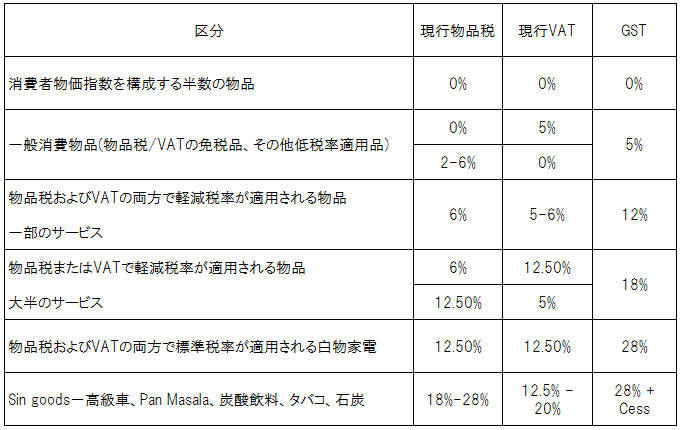 GST 税率
